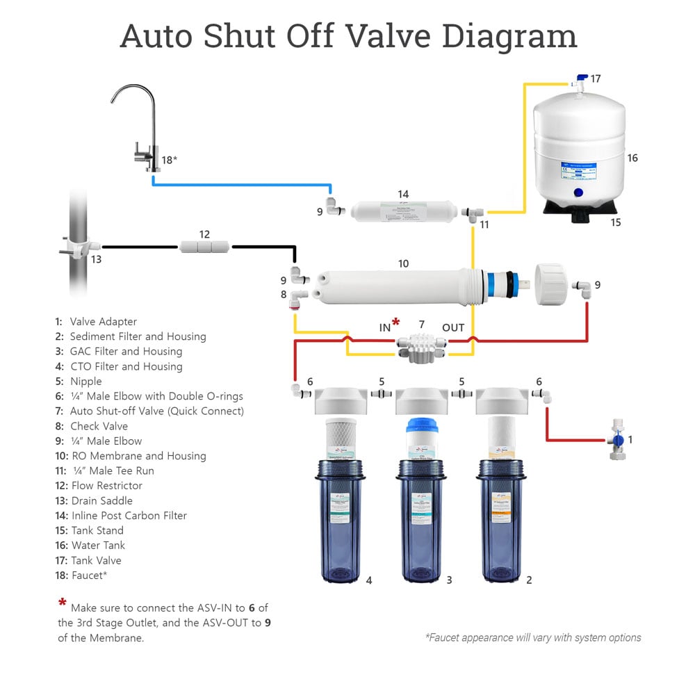 installation process for auto shut off value for water filtration system
