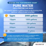 Cost-Effective Car Wash System: Delivering spotless cleaning at home