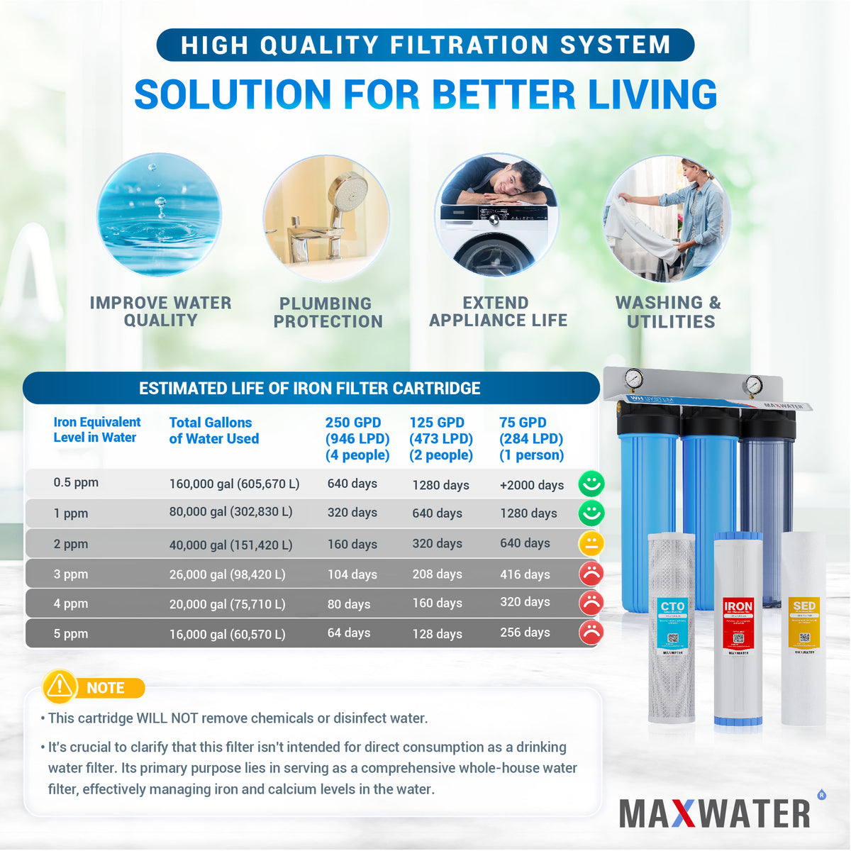 iron filter system ppm table